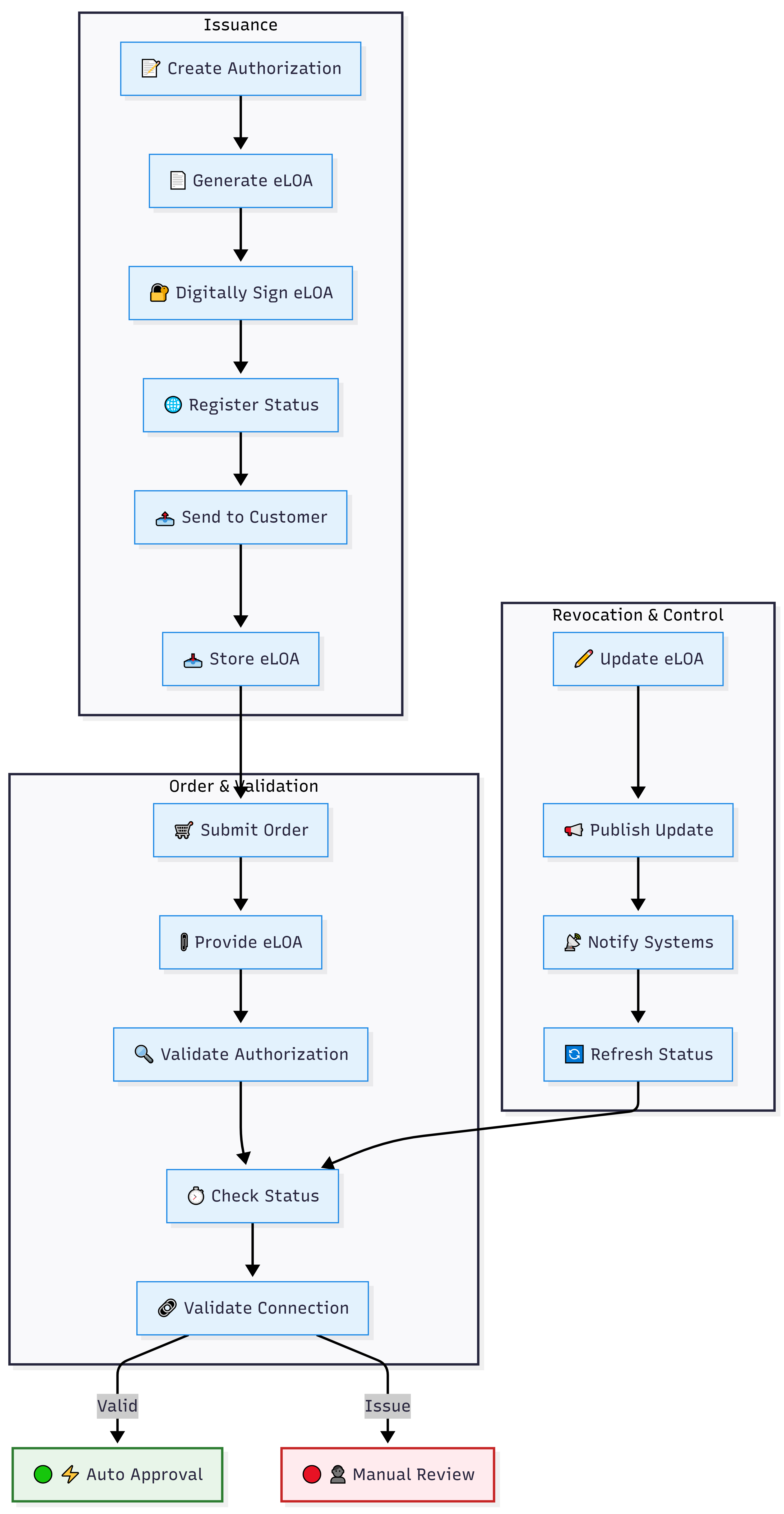 eLOA end-to-end Lifecycle